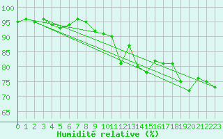 Courbe de l'humidit relative pour Dinard (35)