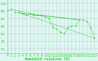 Courbe de l'humidit relative pour Brignogan (29)