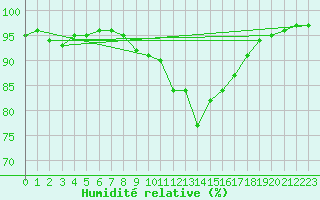Courbe de l'humidit relative pour Lons-le-Saunier (39)