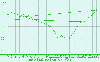 Courbe de l'humidit relative pour Courcelles (Be)