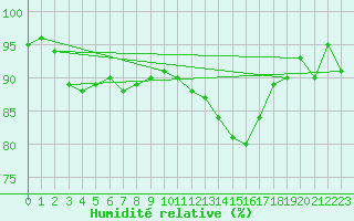 Courbe de l'humidit relative pour Westouter - Heuvelland (Be)