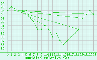 Courbe de l'humidit relative pour Bala