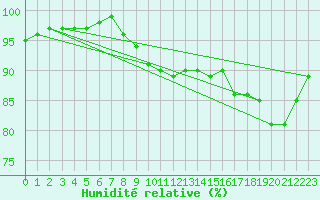 Courbe de l'humidit relative pour Toussus-le-Noble (78)