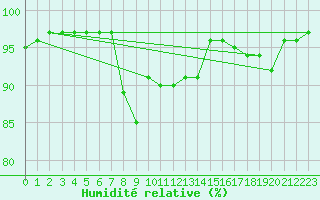 Courbe de l'humidit relative pour St. Radegund