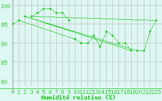 Courbe de l'humidit relative pour Croisette (62)
