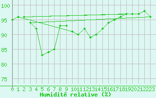 Courbe de l'humidit relative pour Reit im Winkl