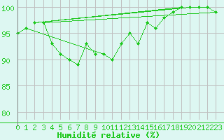 Courbe de l'humidit relative pour Grossenkneten