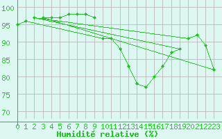 Courbe de l'humidit relative pour Cap Pertusato (2A)