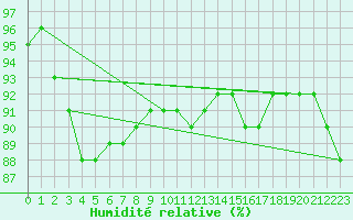 Courbe de l'humidit relative pour Xonrupt-Longemer (88)