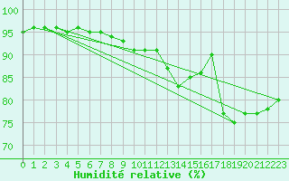 Courbe de l'humidit relative pour Baja