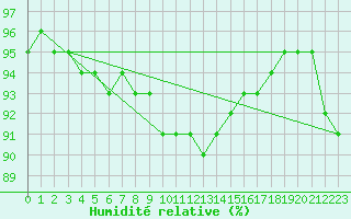 Courbe de l'humidit relative pour Suomussalmi Pesio