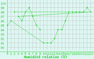 Courbe de l'humidit relative pour Turku Artukainen