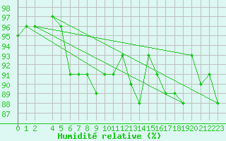 Courbe de l'humidit relative pour Priekuli