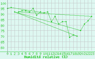 Courbe de l'humidit relative pour Cazaux (33)