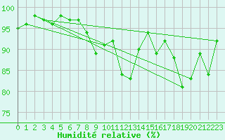Courbe de l'humidit relative pour Berson (33)