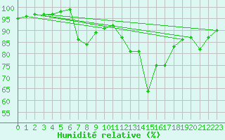 Courbe de l'humidit relative pour Toulon (83)