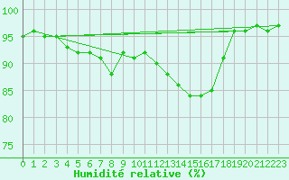 Courbe de l'humidit relative pour Dole-Tavaux (39)