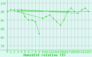 Courbe de l'humidit relative pour Plauen