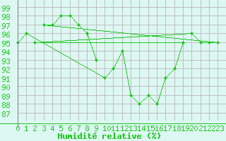 Courbe de l'humidit relative pour Isle Of Portland