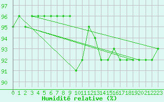 Courbe de l'humidit relative pour Corbas (69)