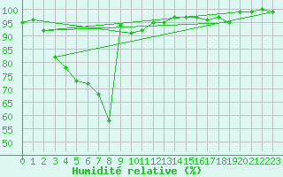 Courbe de l'humidit relative pour Kuusamo Kiutakongas
