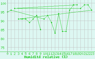 Courbe de l'humidit relative pour Coburg
