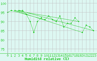 Courbe de l'humidit relative pour Katschberg