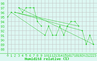 Courbe de l'humidit relative pour Goettingen