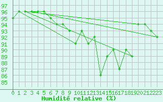 Courbe de l'humidit relative pour Neufchef (57)