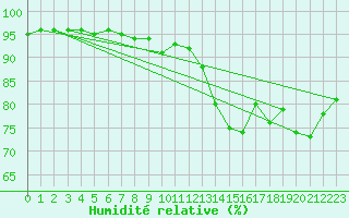 Courbe de l'humidit relative pour Roches Point