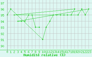 Courbe de l'humidit relative pour Saint Andrae I. L.