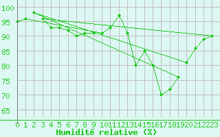 Courbe de l'humidit relative pour vila