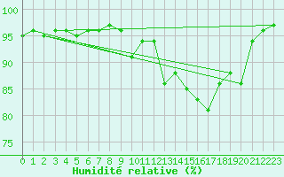 Courbe de l'humidit relative pour Brignogan (29)