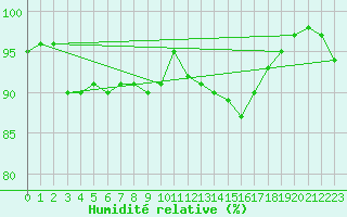 Courbe de l'humidit relative pour Caen (14)