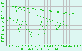 Courbe de l'humidit relative pour Petiville (76)