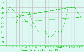 Courbe de l'humidit relative pour Ona Ii