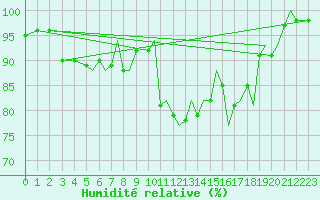 Courbe de l'humidit relative pour Bournemouth (UK)