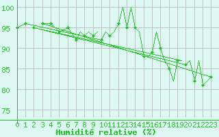 Courbe de l'humidit relative pour Bournemouth (UK)