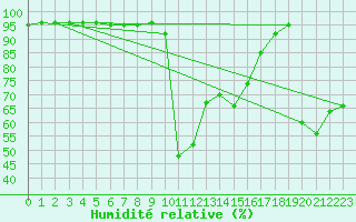Courbe de l'humidit relative pour Villar-d'Arne (05)