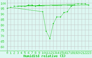 Courbe de l'humidit relative pour Oviedo