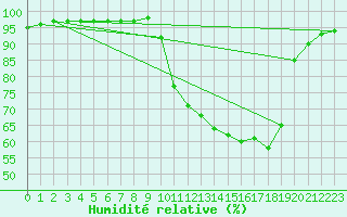 Courbe de l'humidit relative pour Auffargis (78)