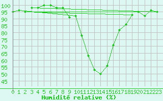 Courbe de l'humidit relative pour Sjenica