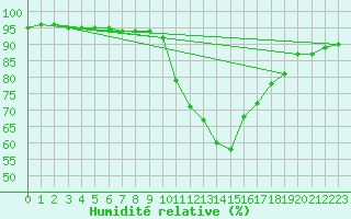 Courbe de l'humidit relative pour Logrono (Esp)