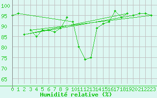 Courbe de l'humidit relative pour Davos (Sw)