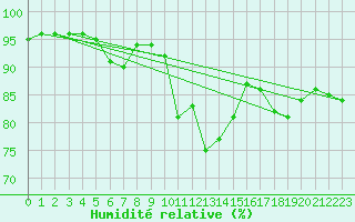 Courbe de l'humidit relative pour Bad Marienberg