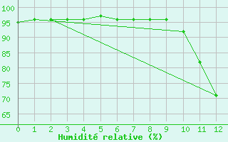 Courbe de l'humidit relative pour la bouée 62149