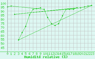 Courbe de l'humidit relative pour Baztan, Irurita