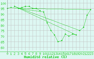 Courbe de l'humidit relative pour Cherbourg (50)