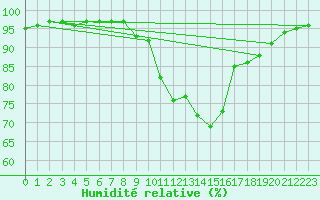 Courbe de l'humidit relative pour Chivenor