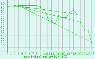 Courbe de l'humidit relative pour Skabu-Storslaen